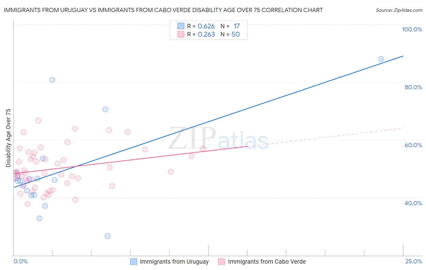 Immigrants from Uruguay vs Immigrants from Cabo Verde Disability Age Over 75