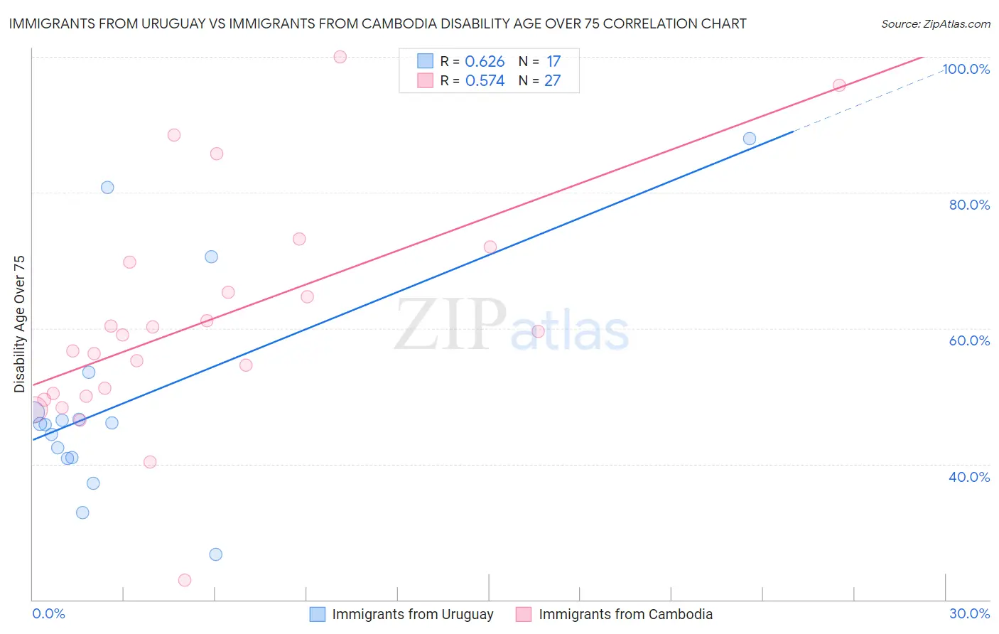 Immigrants from Uruguay vs Immigrants from Cambodia Disability Age Over 75