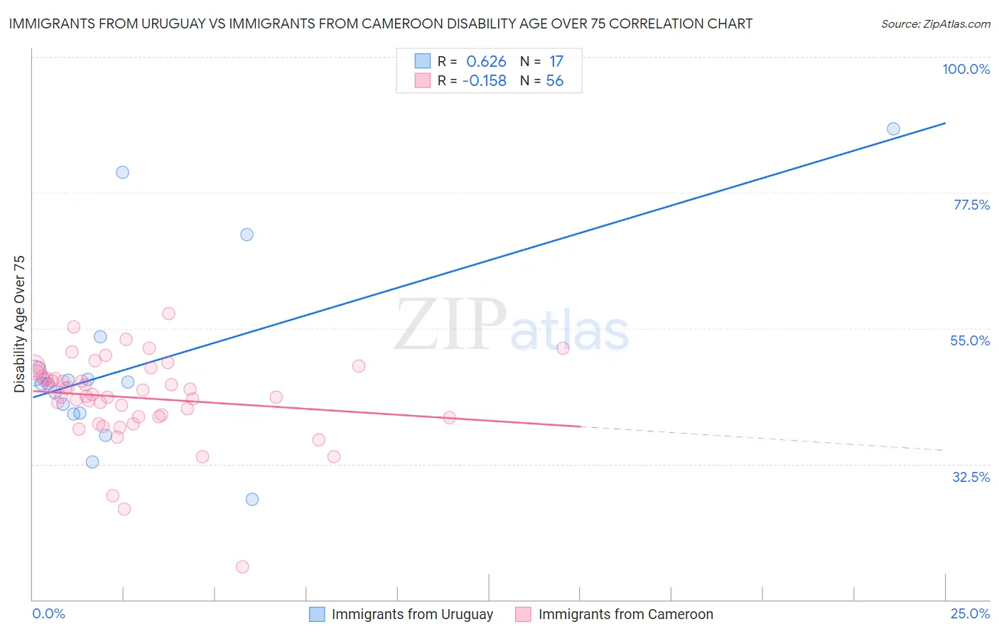 Immigrants from Uruguay vs Immigrants from Cameroon Disability Age Over 75