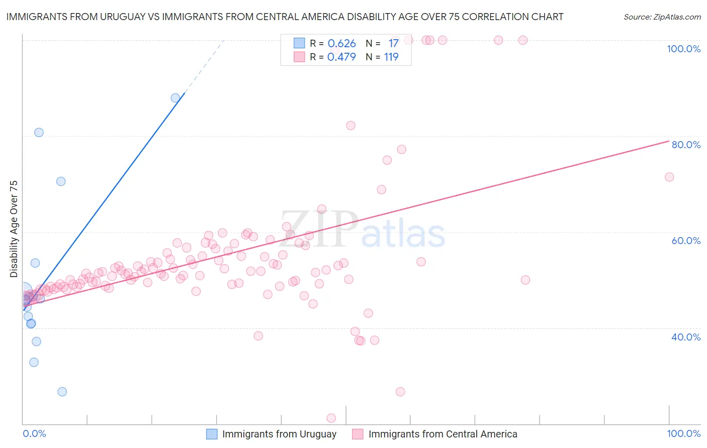 Immigrants from Uruguay vs Immigrants from Central America Disability Age Over 75