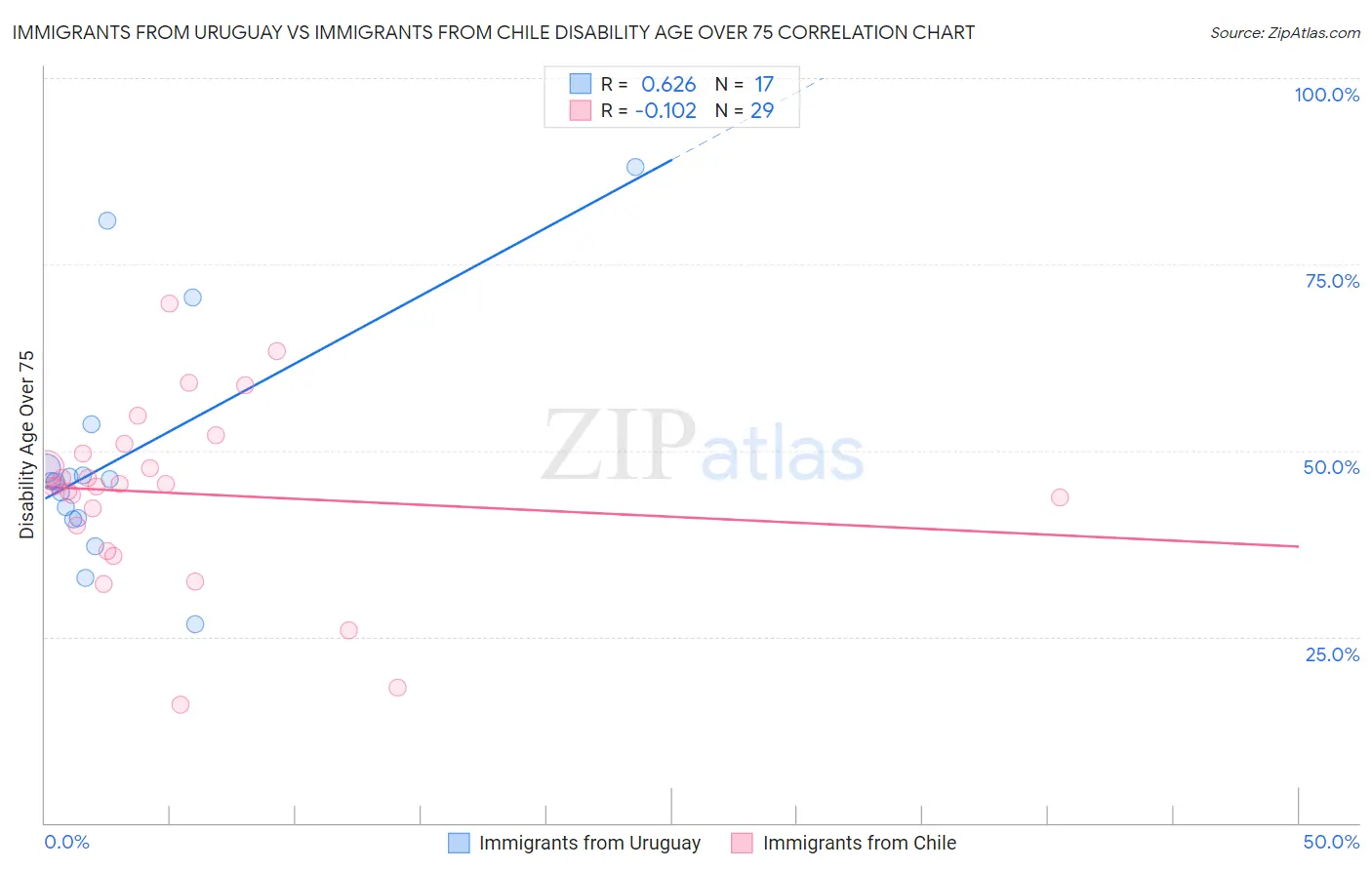 Immigrants from Uruguay vs Immigrants from Chile Disability Age Over 75