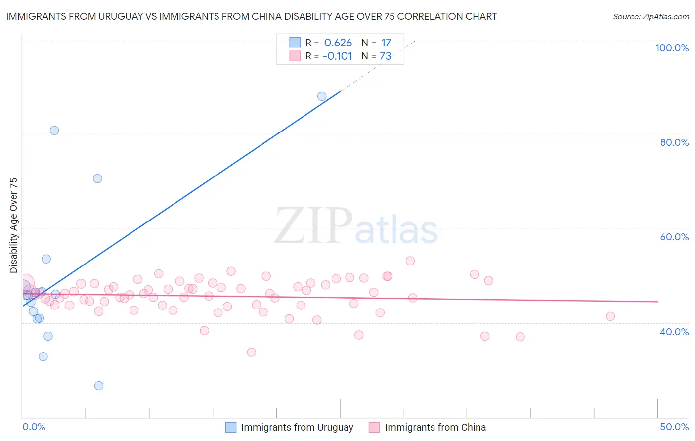 Immigrants from Uruguay vs Immigrants from China Disability Age Over 75