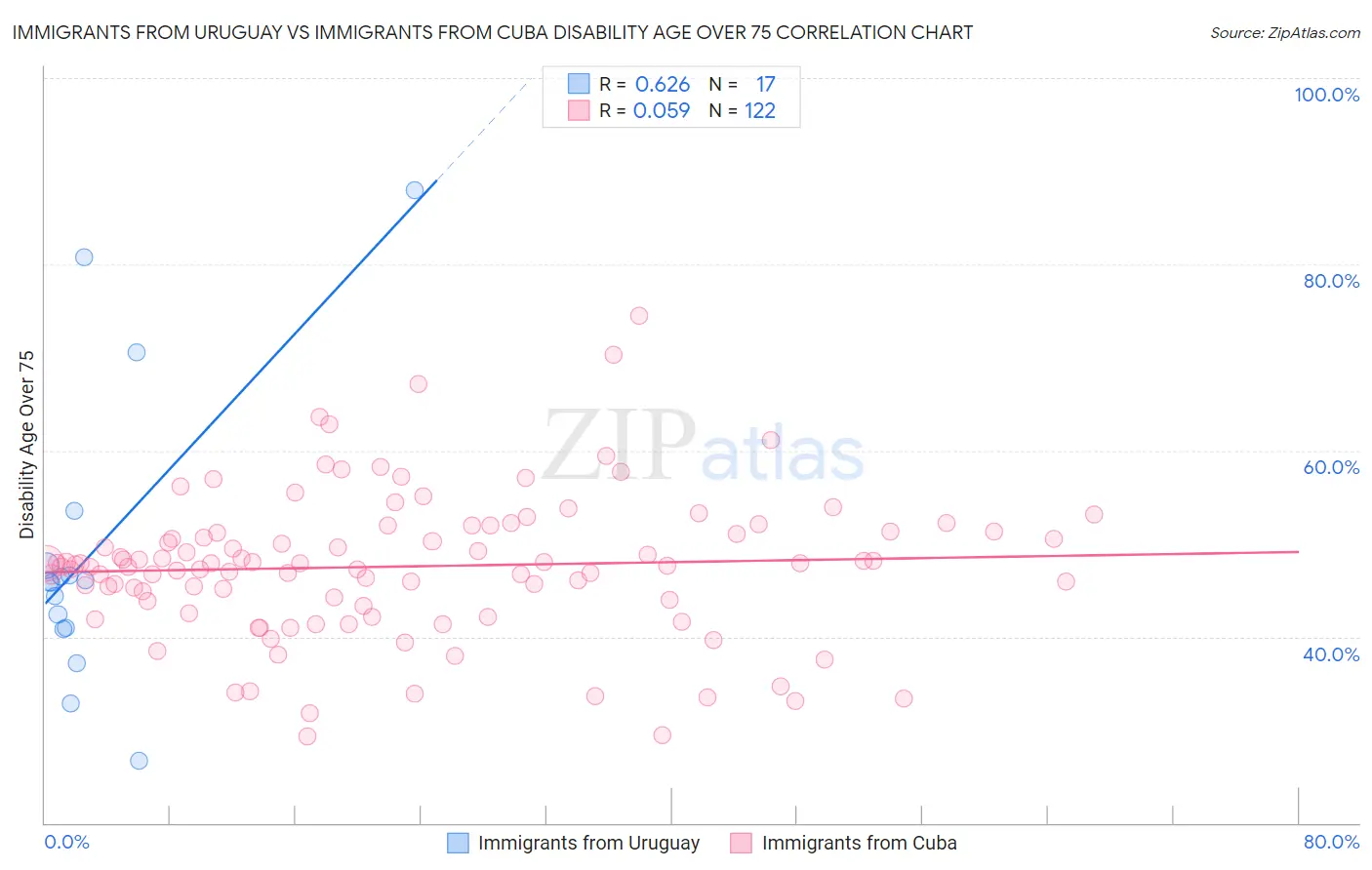Immigrants from Uruguay vs Immigrants from Cuba Disability Age Over 75
