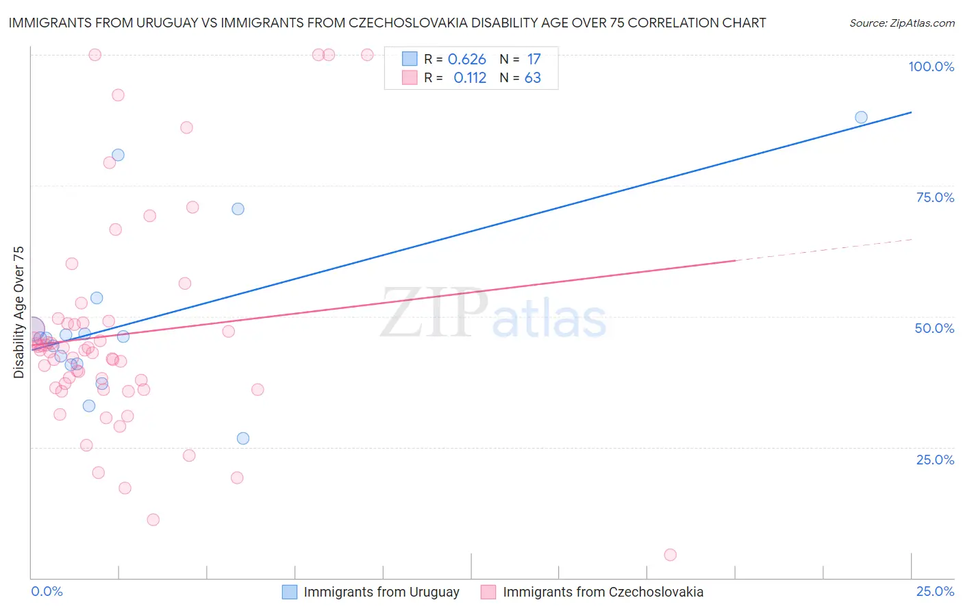 Immigrants from Uruguay vs Immigrants from Czechoslovakia Disability Age Over 75