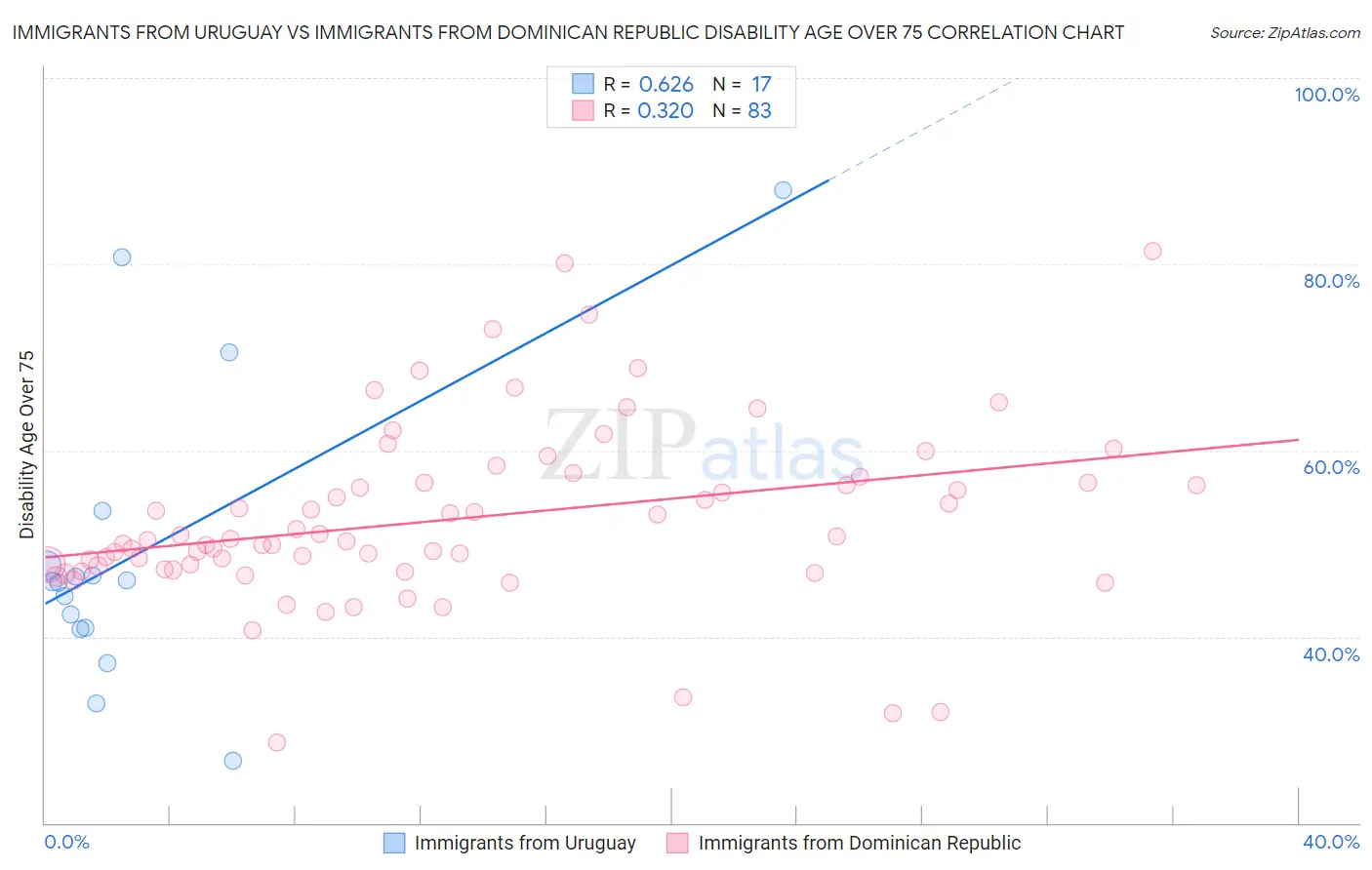 Immigrants from Uruguay vs Immigrants from Dominican Republic Disability Age Over 75