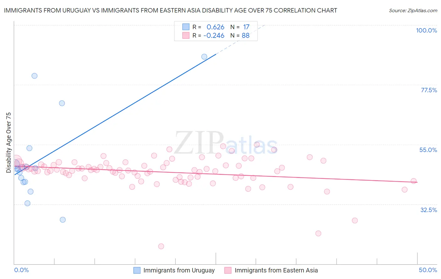 Immigrants from Uruguay vs Immigrants from Eastern Asia Disability Age Over 75