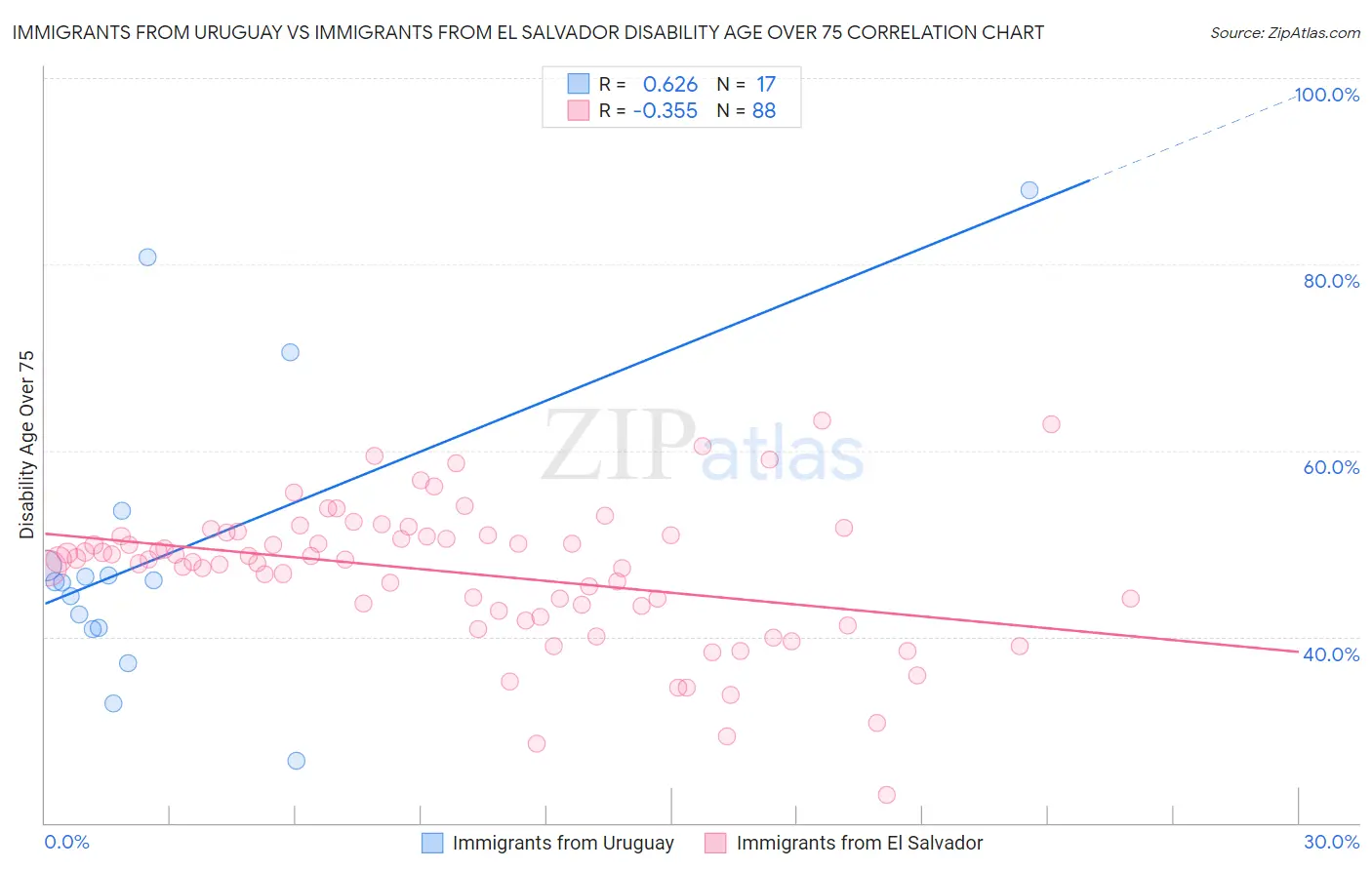 Immigrants from Uruguay vs Immigrants from El Salvador Disability Age Over 75