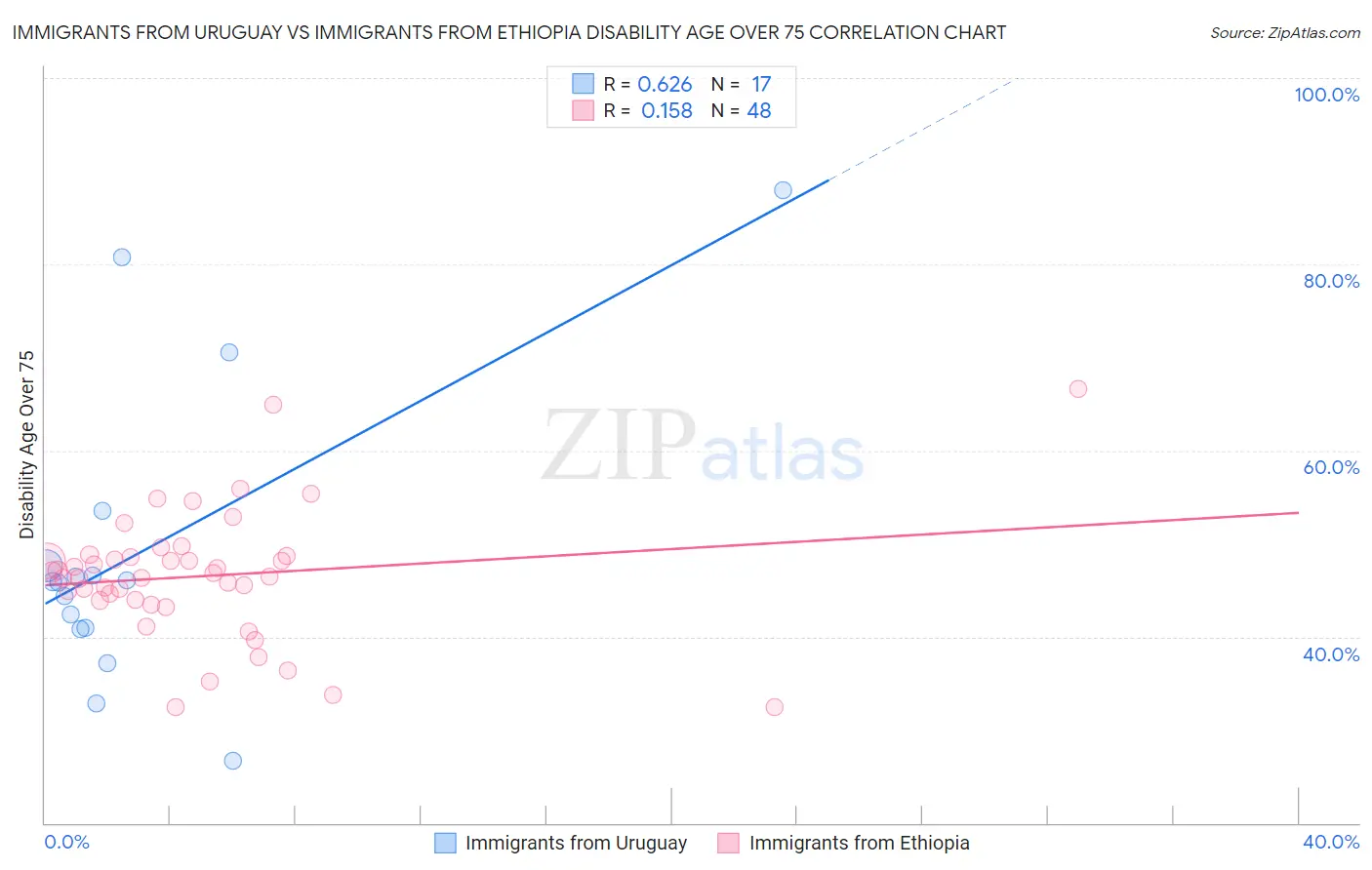 Immigrants from Uruguay vs Immigrants from Ethiopia Disability Age Over 75