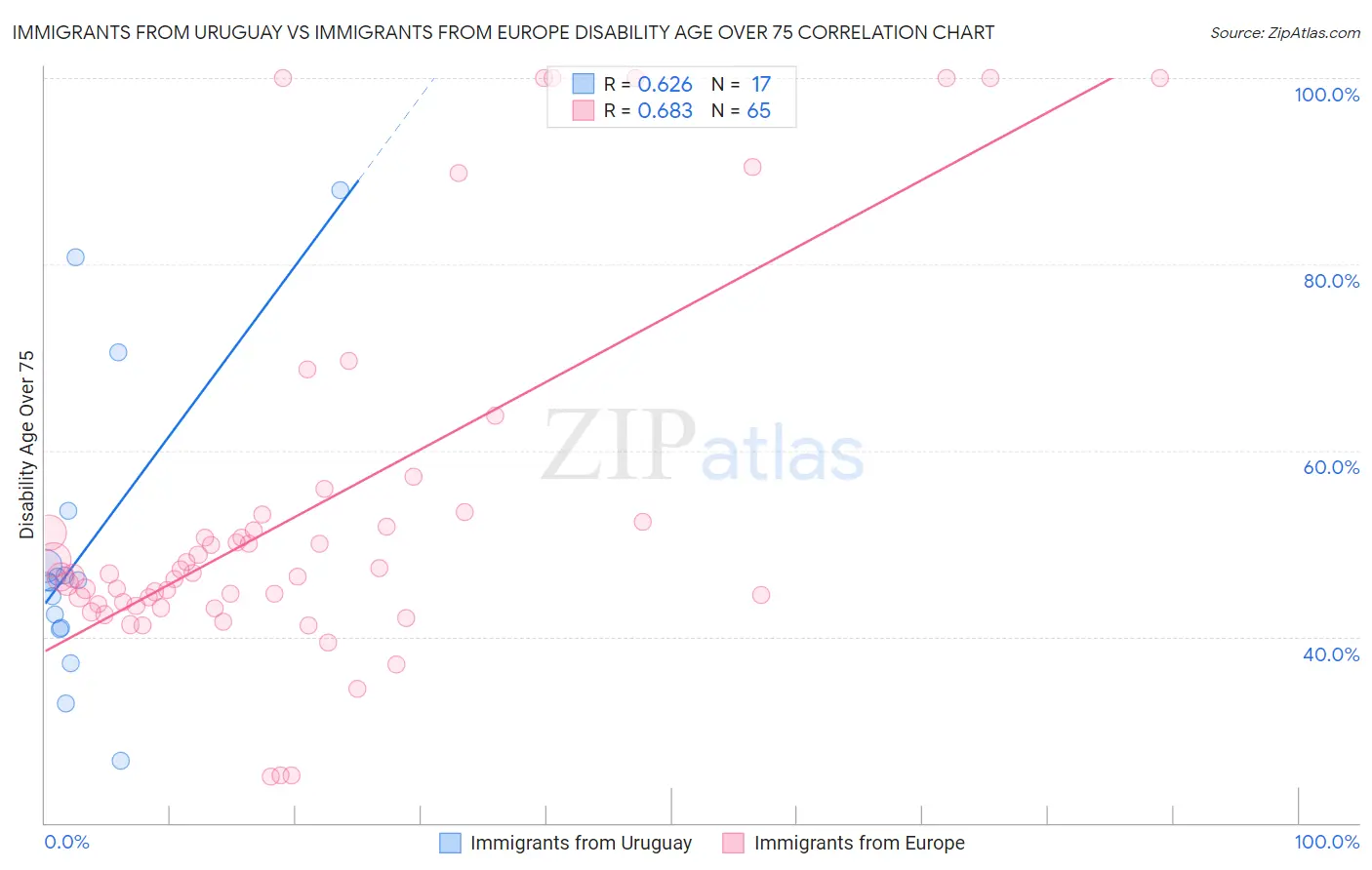 Immigrants from Uruguay vs Immigrants from Europe Disability Age Over 75