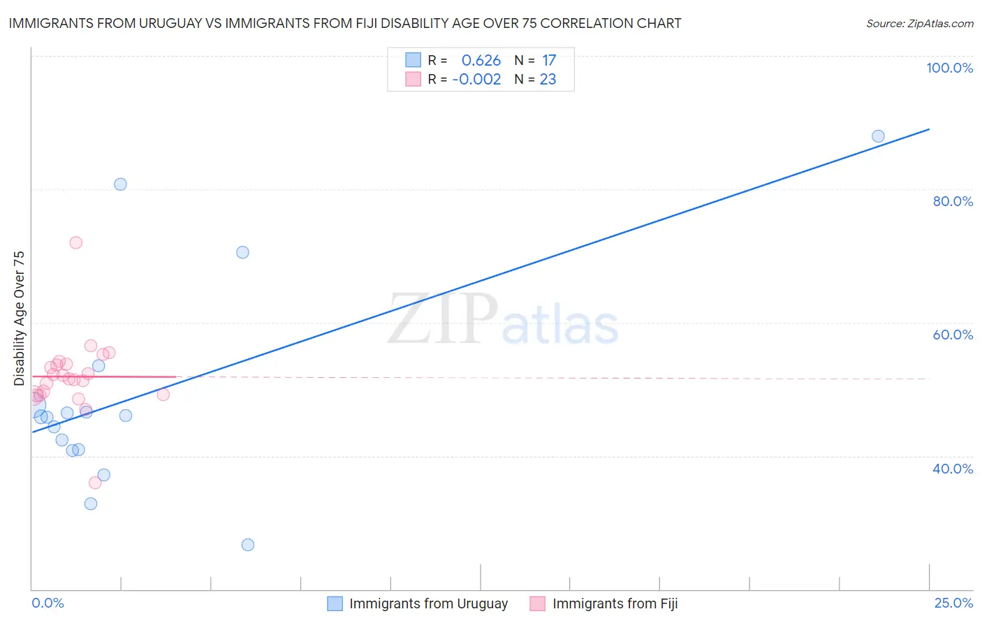 Immigrants from Uruguay vs Immigrants from Fiji Disability Age Over 75