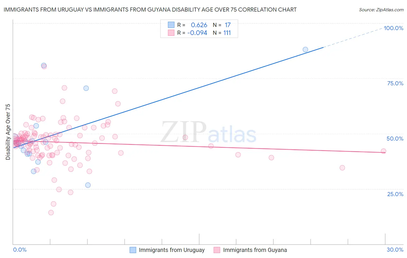 Immigrants from Uruguay vs Immigrants from Guyana Disability Age Over 75