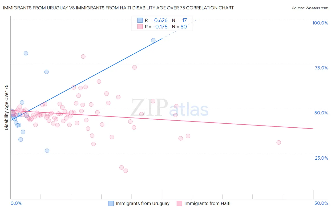 Immigrants from Uruguay vs Immigrants from Haiti Disability Age Over 75