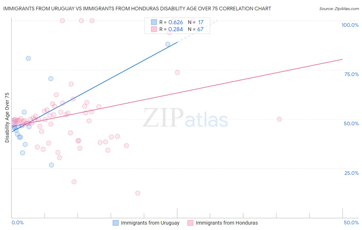 Immigrants from Uruguay vs Immigrants from Honduras Disability Age Over 75