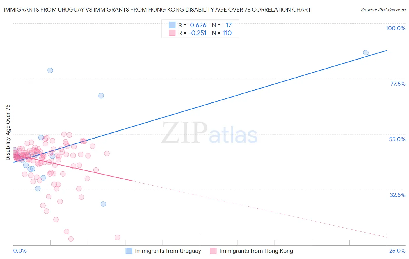 Immigrants from Uruguay vs Immigrants from Hong Kong Disability Age Over 75