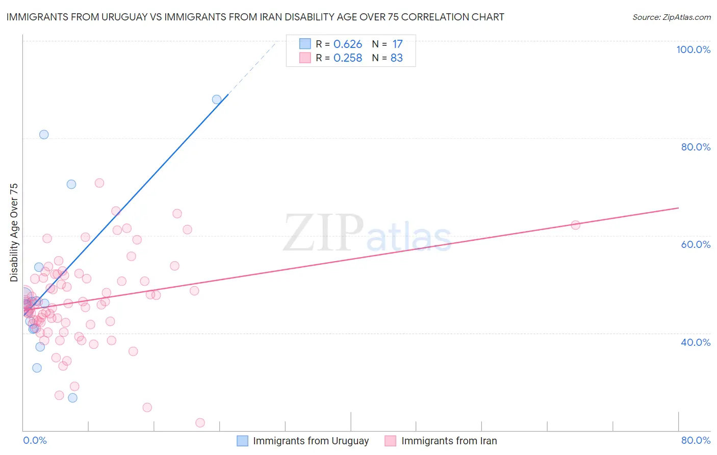 Immigrants from Uruguay vs Immigrants from Iran Disability Age Over 75