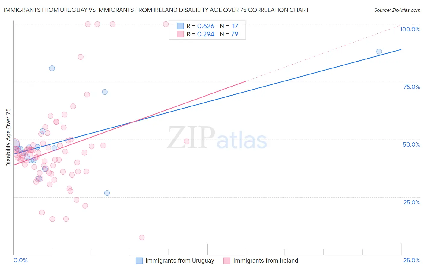 Immigrants from Uruguay vs Immigrants from Ireland Disability Age Over 75