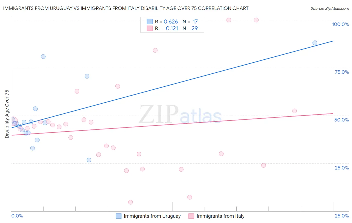 Immigrants from Uruguay vs Immigrants from Italy Disability Age Over 75
