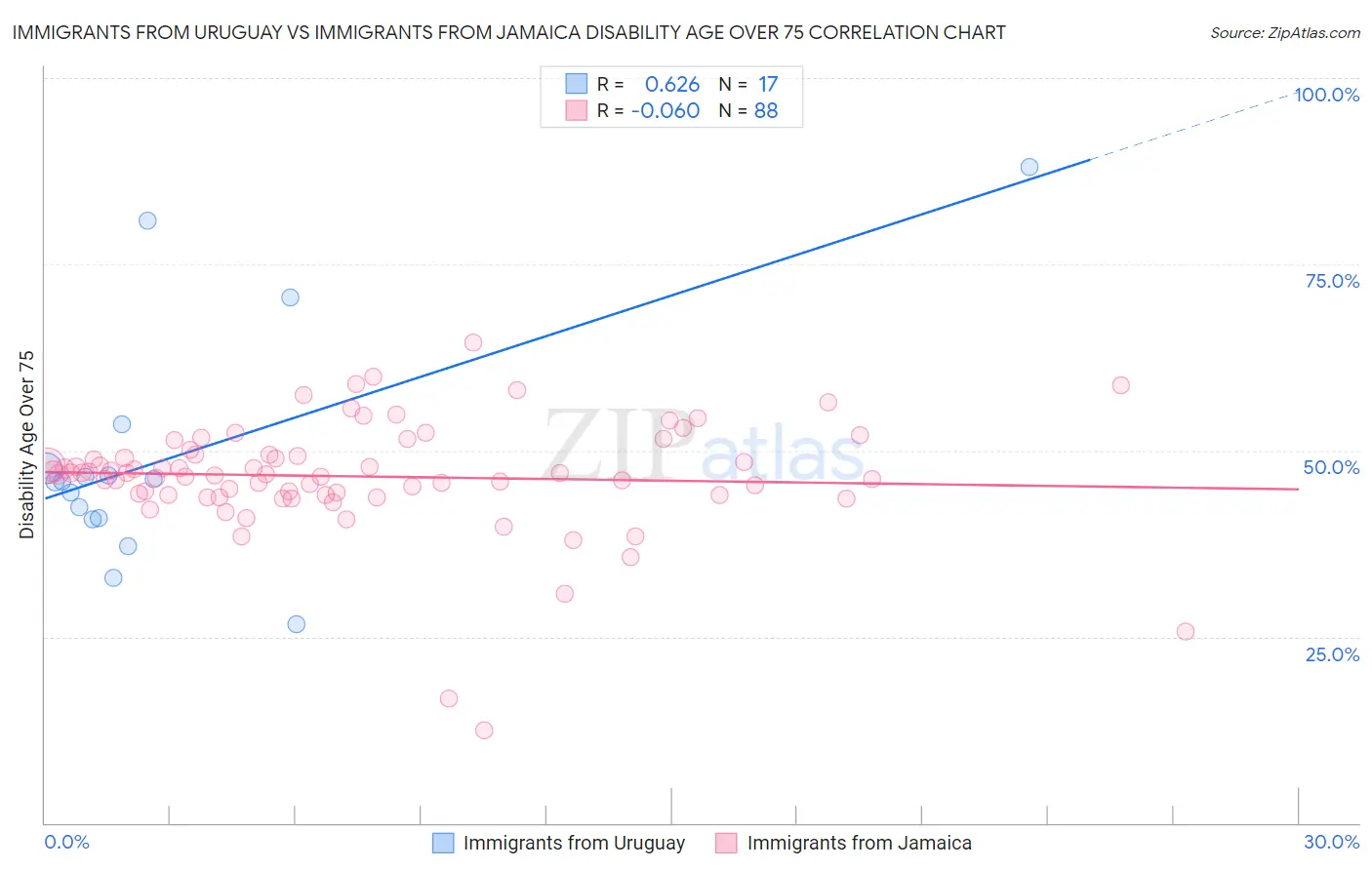 Immigrants from Uruguay vs Immigrants from Jamaica Disability Age Over 75