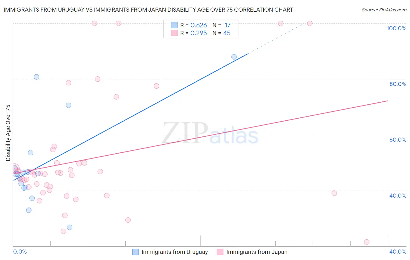 Immigrants from Uruguay vs Immigrants from Japan Disability Age Over 75