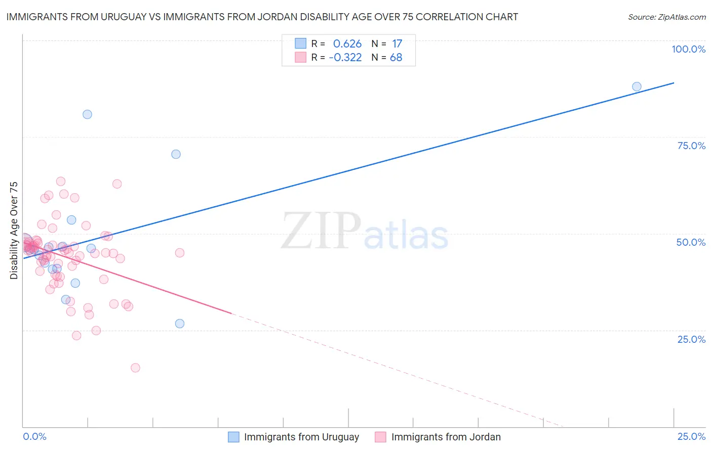 Immigrants from Uruguay vs Immigrants from Jordan Disability Age Over 75