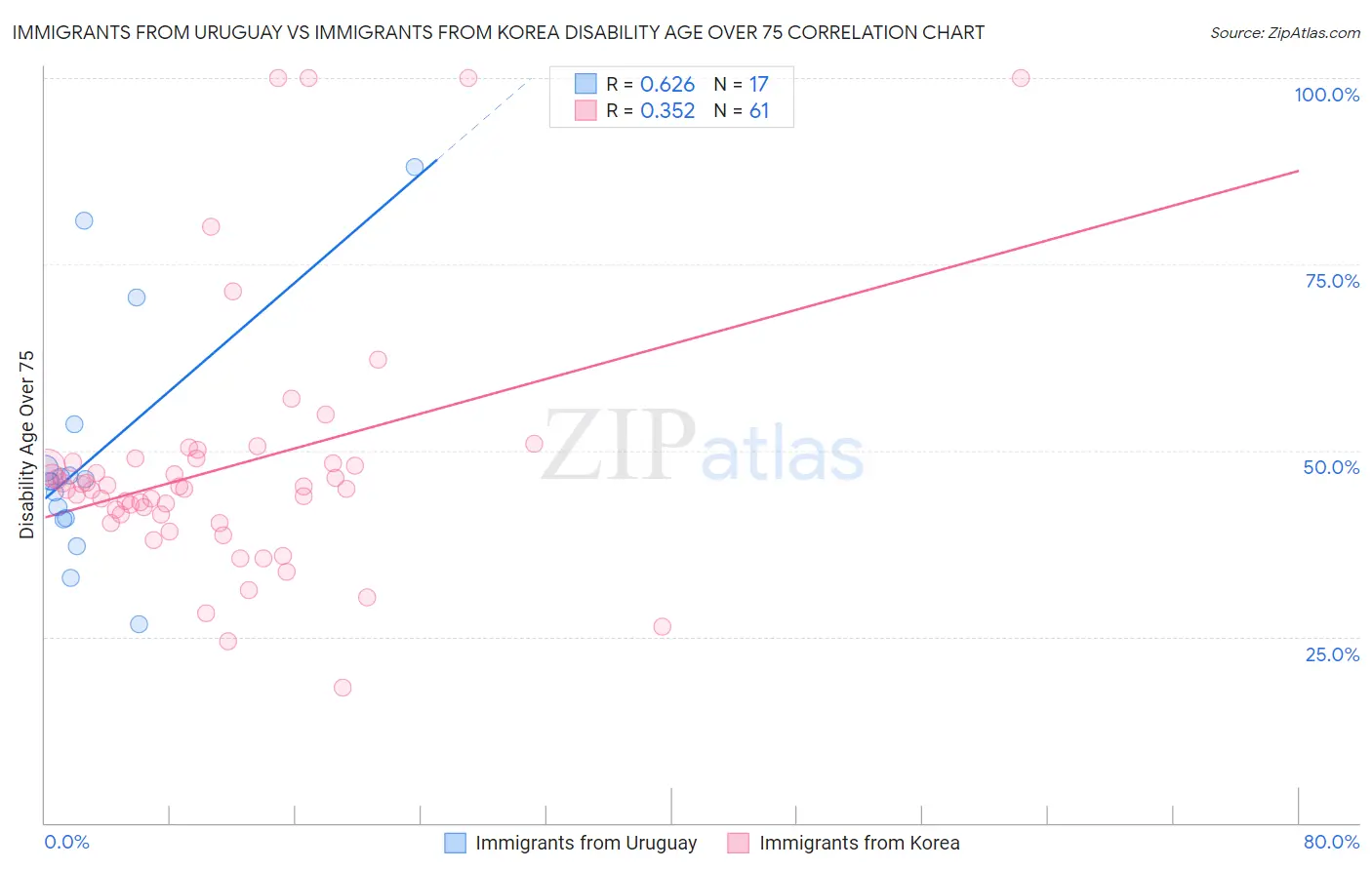 Immigrants from Uruguay vs Immigrants from Korea Disability Age Over 75