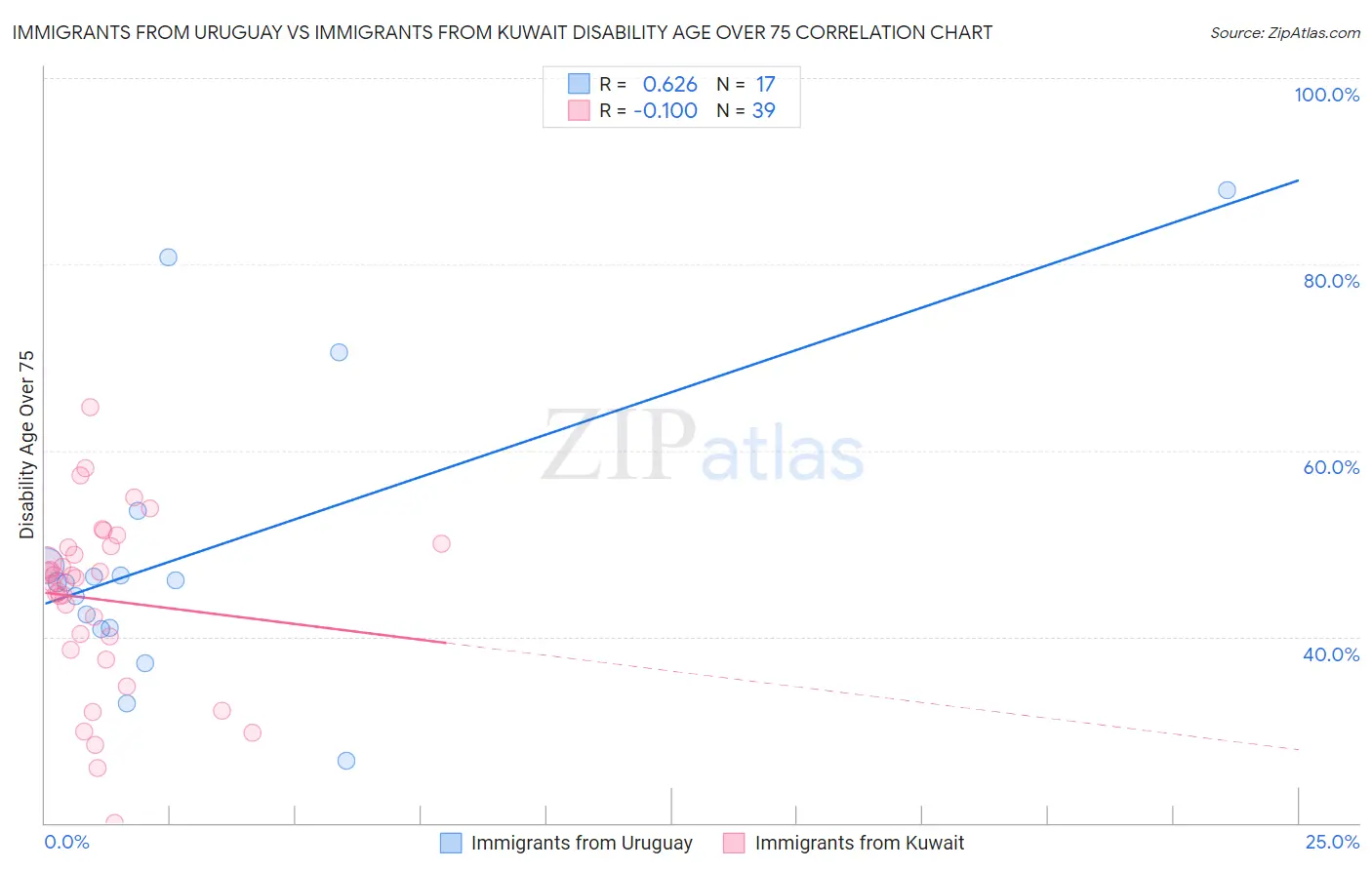 Immigrants from Uruguay vs Immigrants from Kuwait Disability Age Over 75