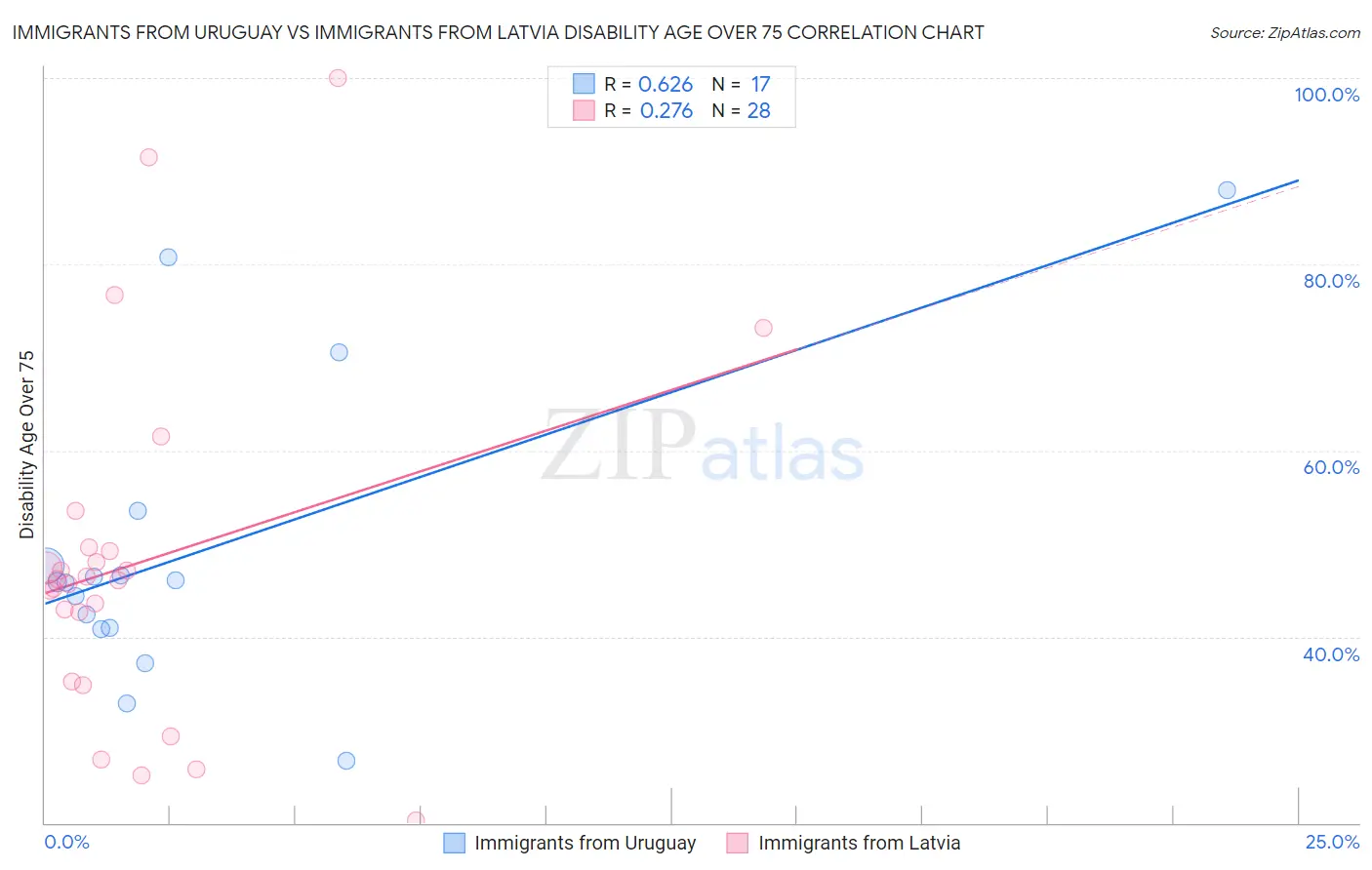 Immigrants from Uruguay vs Immigrants from Latvia Disability Age Over 75