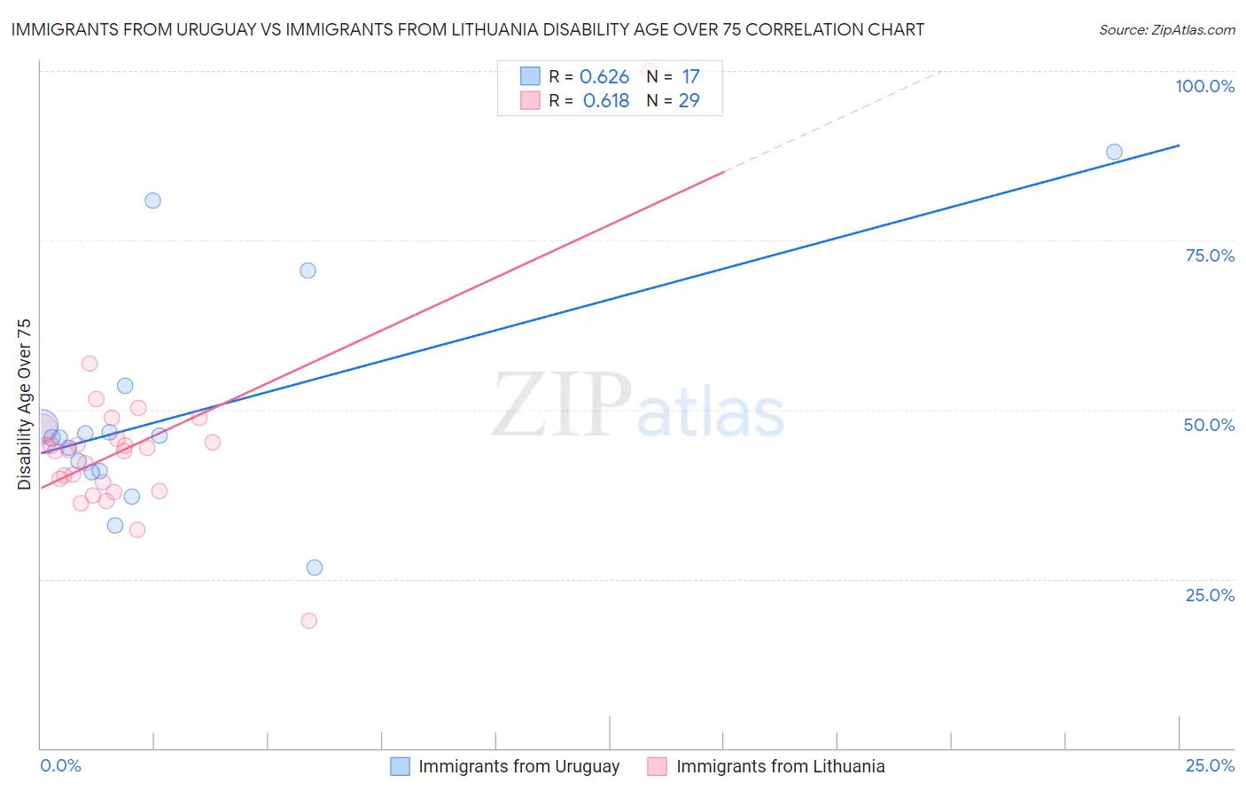 Immigrants from Uruguay vs Immigrants from Lithuania Disability Age Over 75