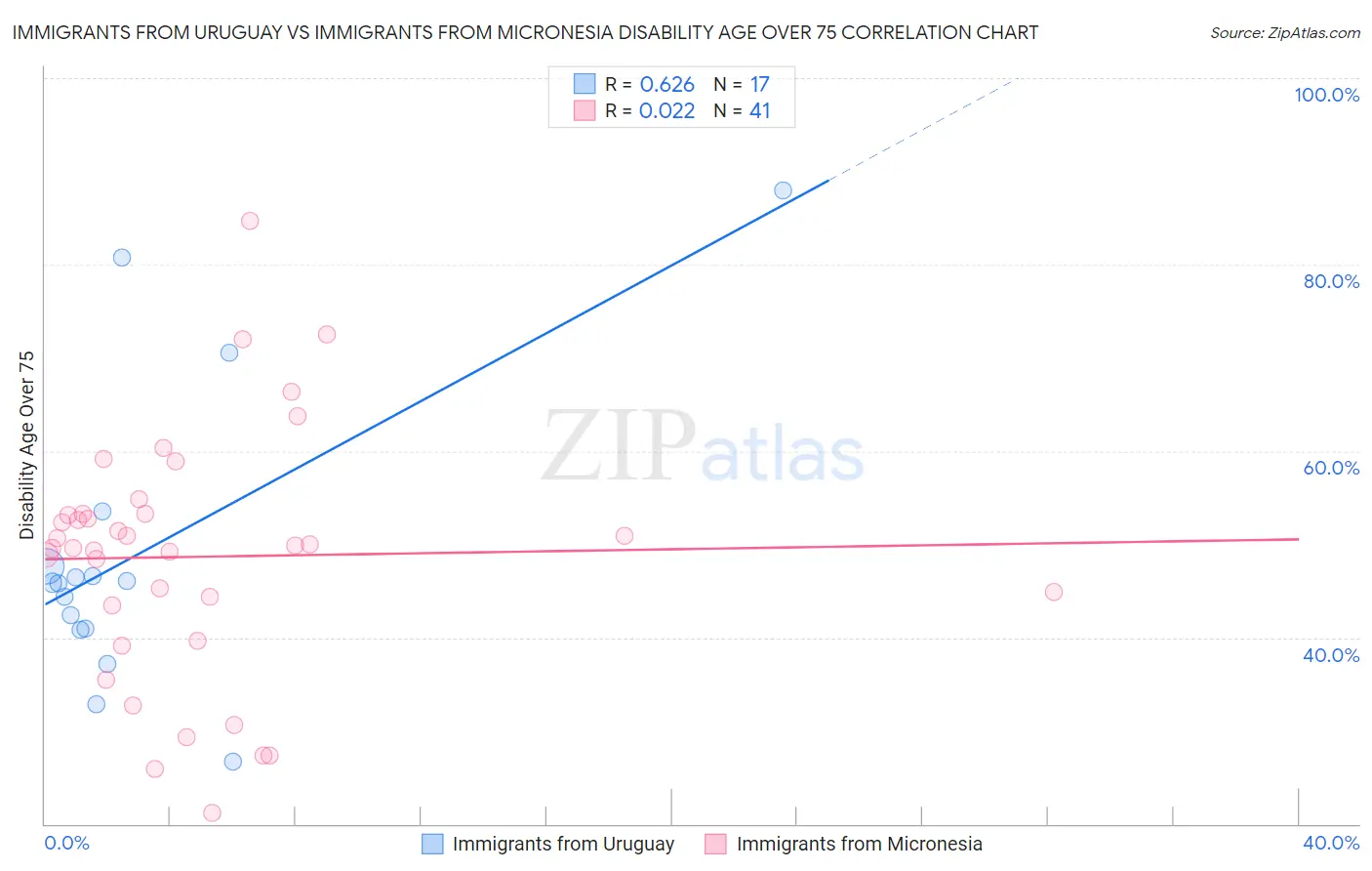 Immigrants from Uruguay vs Immigrants from Micronesia Disability Age Over 75