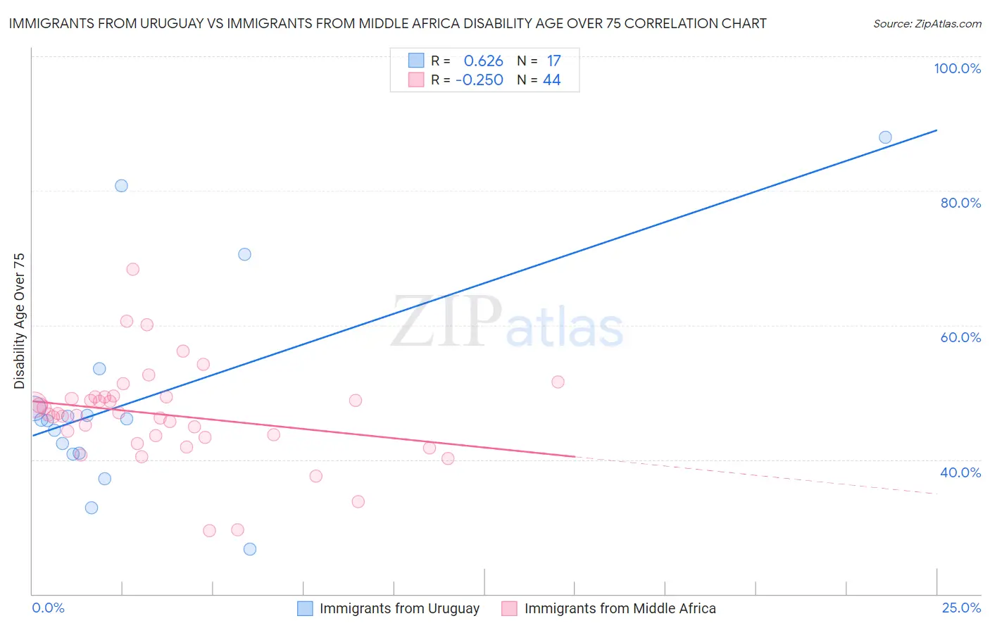 Immigrants from Uruguay vs Immigrants from Middle Africa Disability Age Over 75
