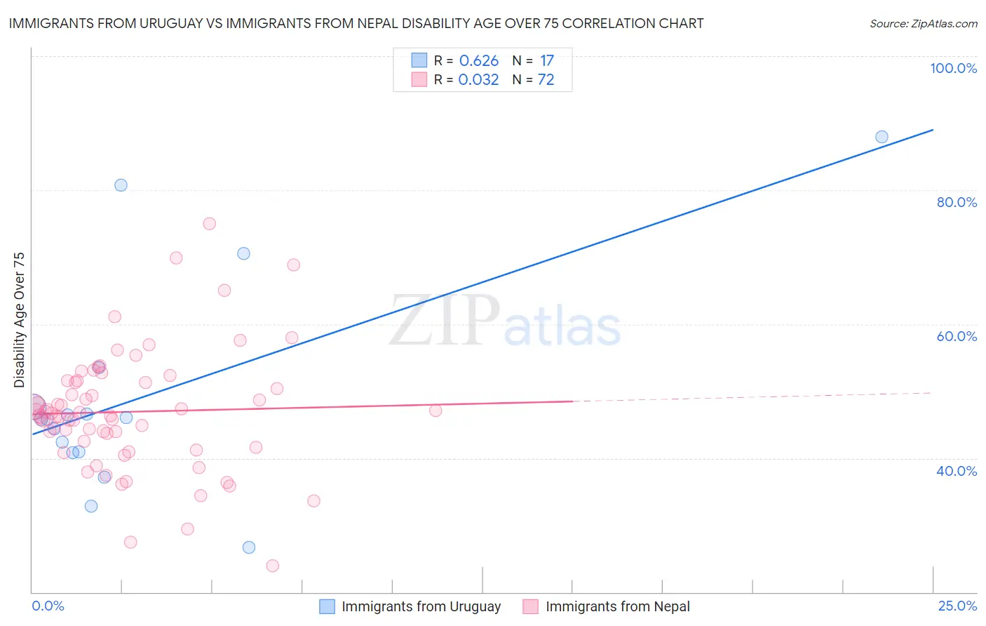 Immigrants from Uruguay vs Immigrants from Nepal Disability Age Over 75