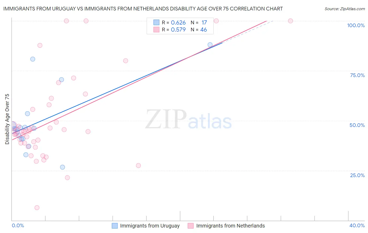 Immigrants from Uruguay vs Immigrants from Netherlands Disability Age Over 75