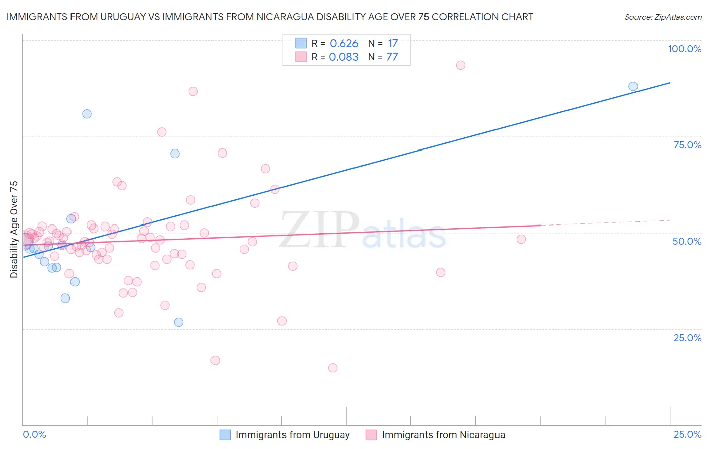 Immigrants from Uruguay vs Immigrants from Nicaragua Disability Age Over 75