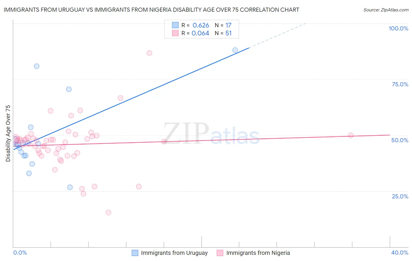 Immigrants from Uruguay vs Immigrants from Nigeria Disability Age Over 75