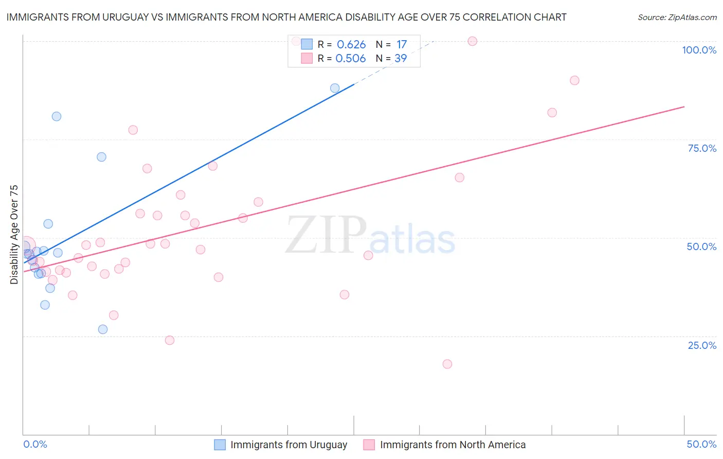 Immigrants from Uruguay vs Immigrants from North America Disability Age Over 75