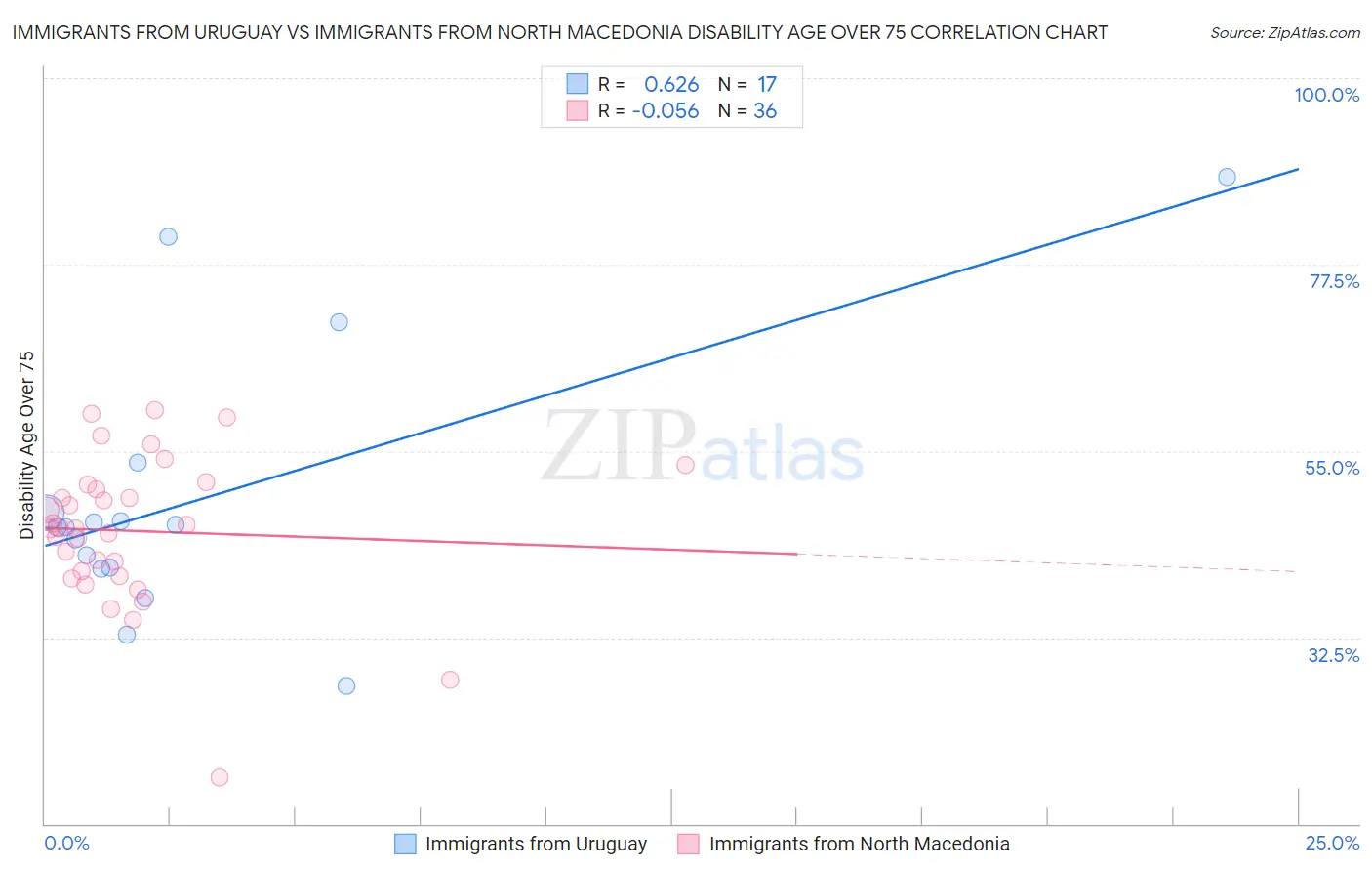 Immigrants from Uruguay vs Immigrants from North Macedonia Disability Age Over 75
