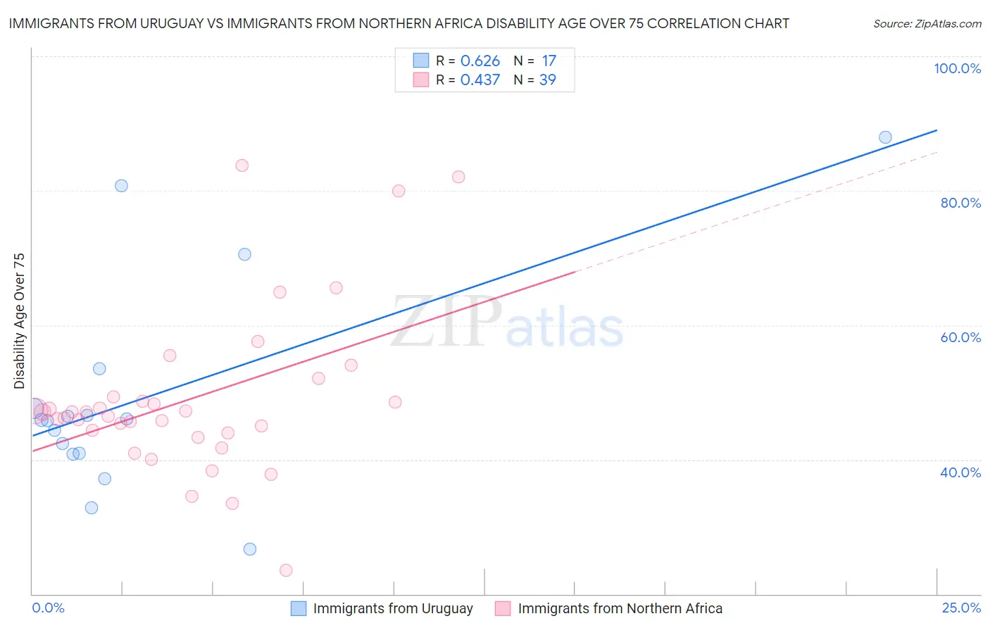Immigrants from Uruguay vs Immigrants from Northern Africa Disability Age Over 75