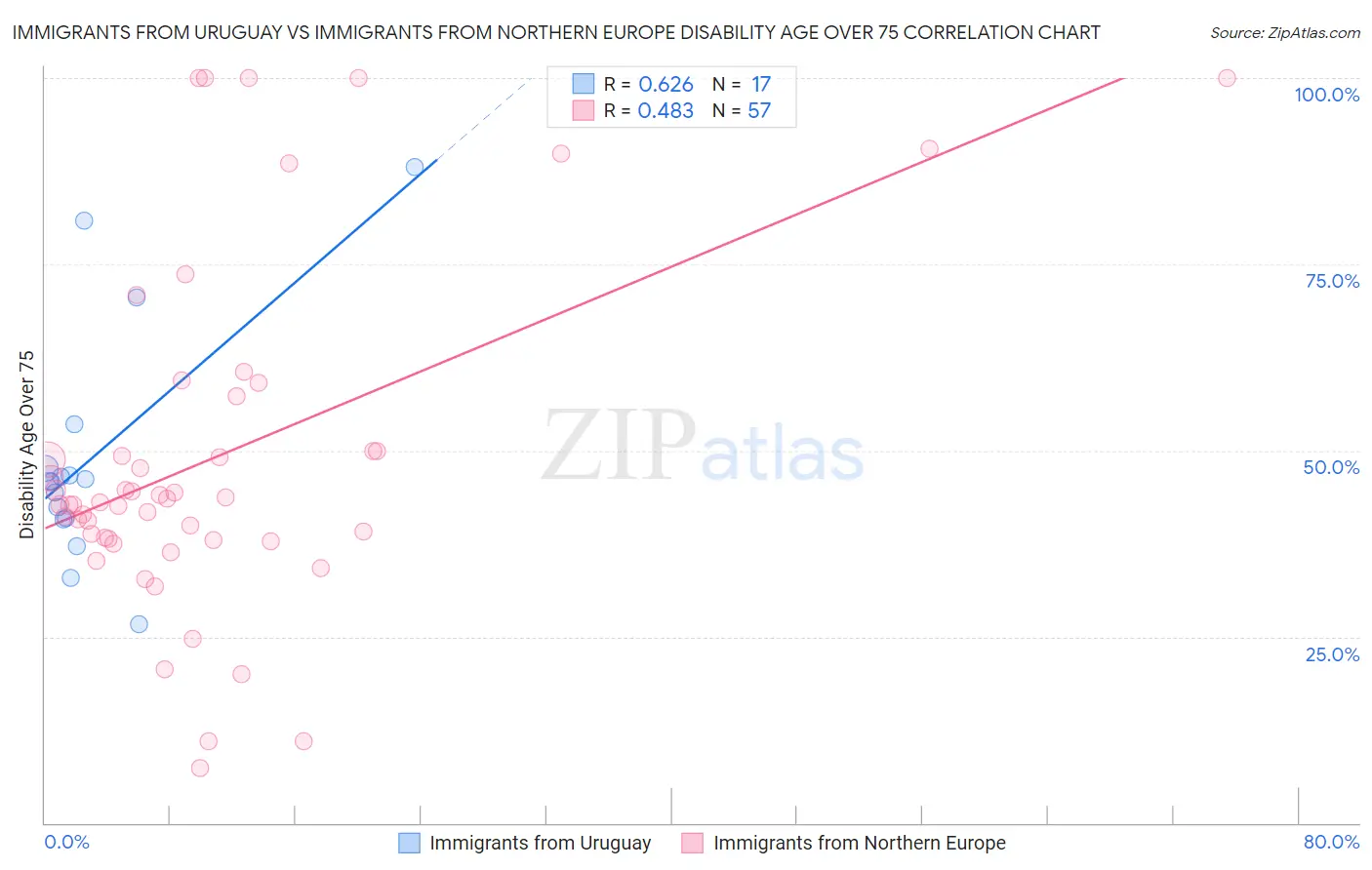 Immigrants from Uruguay vs Immigrants from Northern Europe Disability Age Over 75