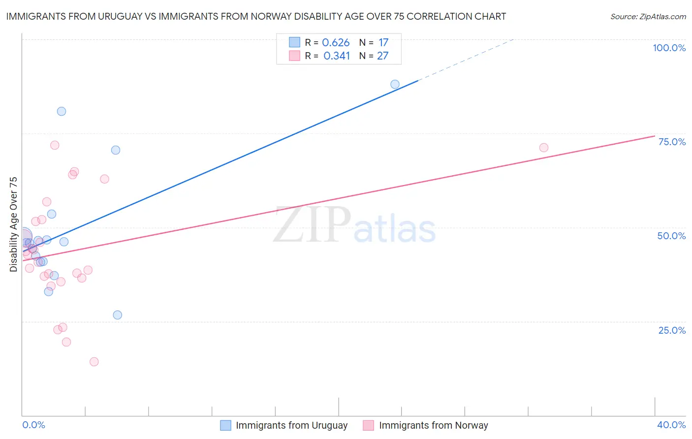 Immigrants from Uruguay vs Immigrants from Norway Disability Age Over 75