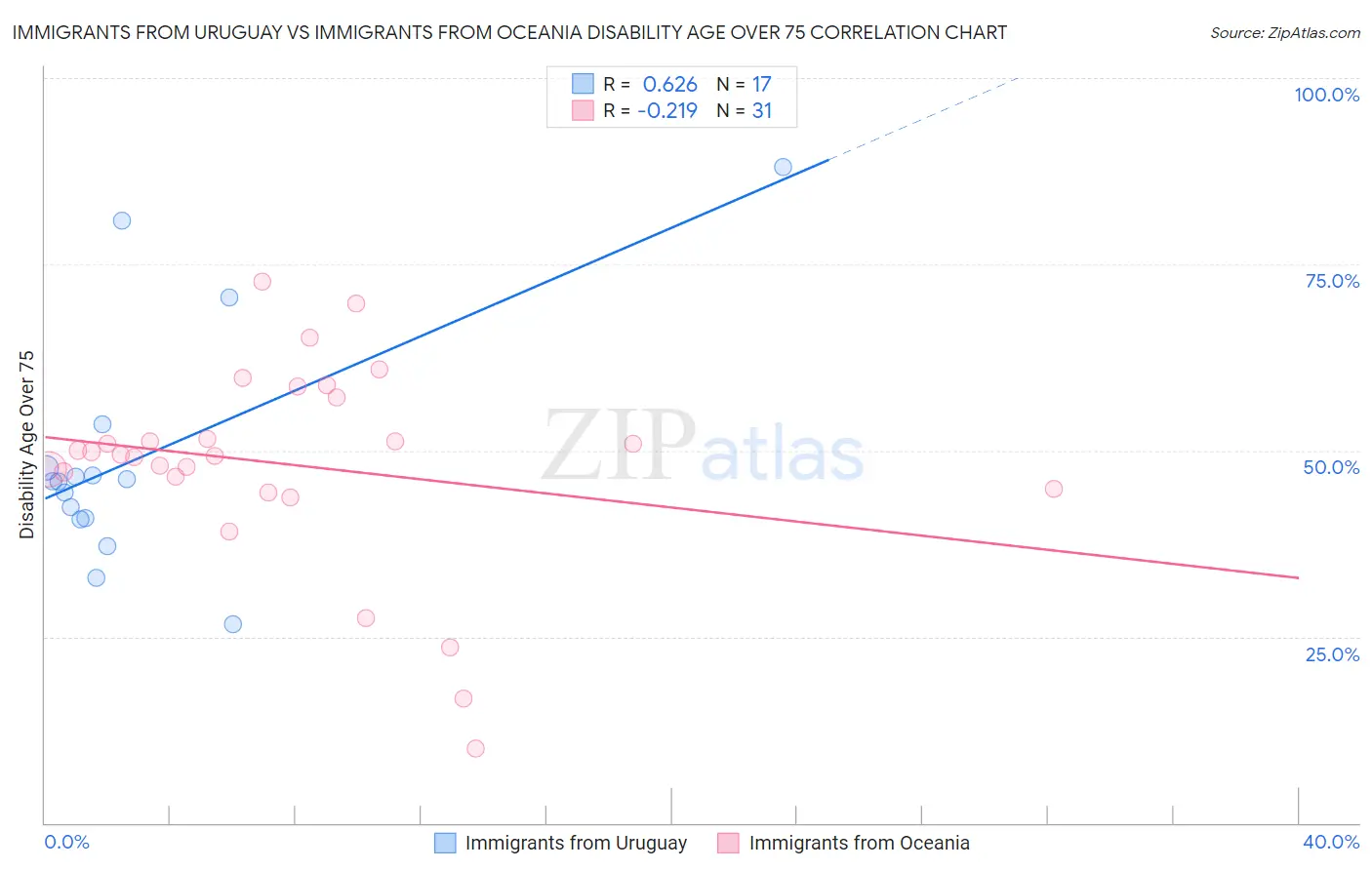 Immigrants from Uruguay vs Immigrants from Oceania Disability Age Over 75