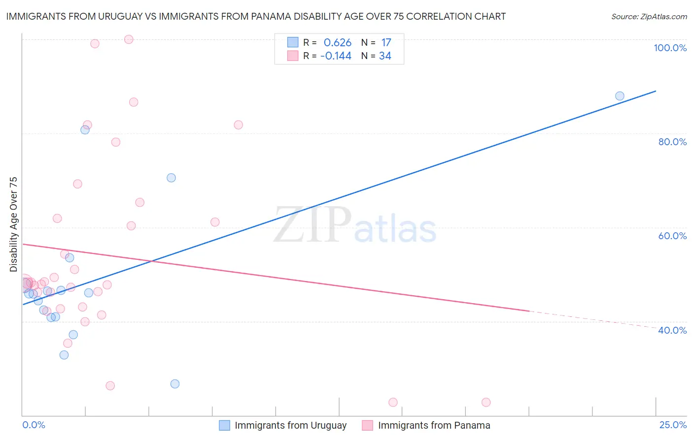 Immigrants from Uruguay vs Immigrants from Panama Disability Age Over 75