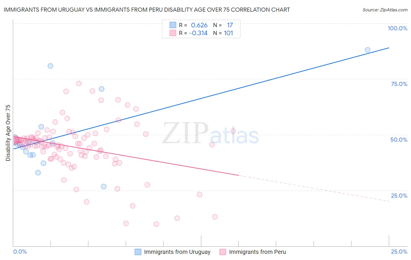 Immigrants from Uruguay vs Immigrants from Peru Disability Age Over 75
