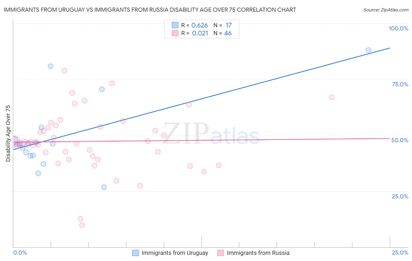 Immigrants from Uruguay vs Immigrants from Russia Disability Age Over 75