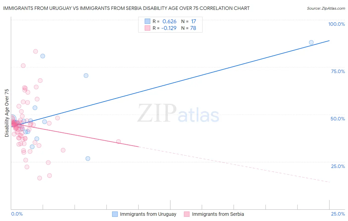 Immigrants from Uruguay vs Immigrants from Serbia Disability Age Over 75