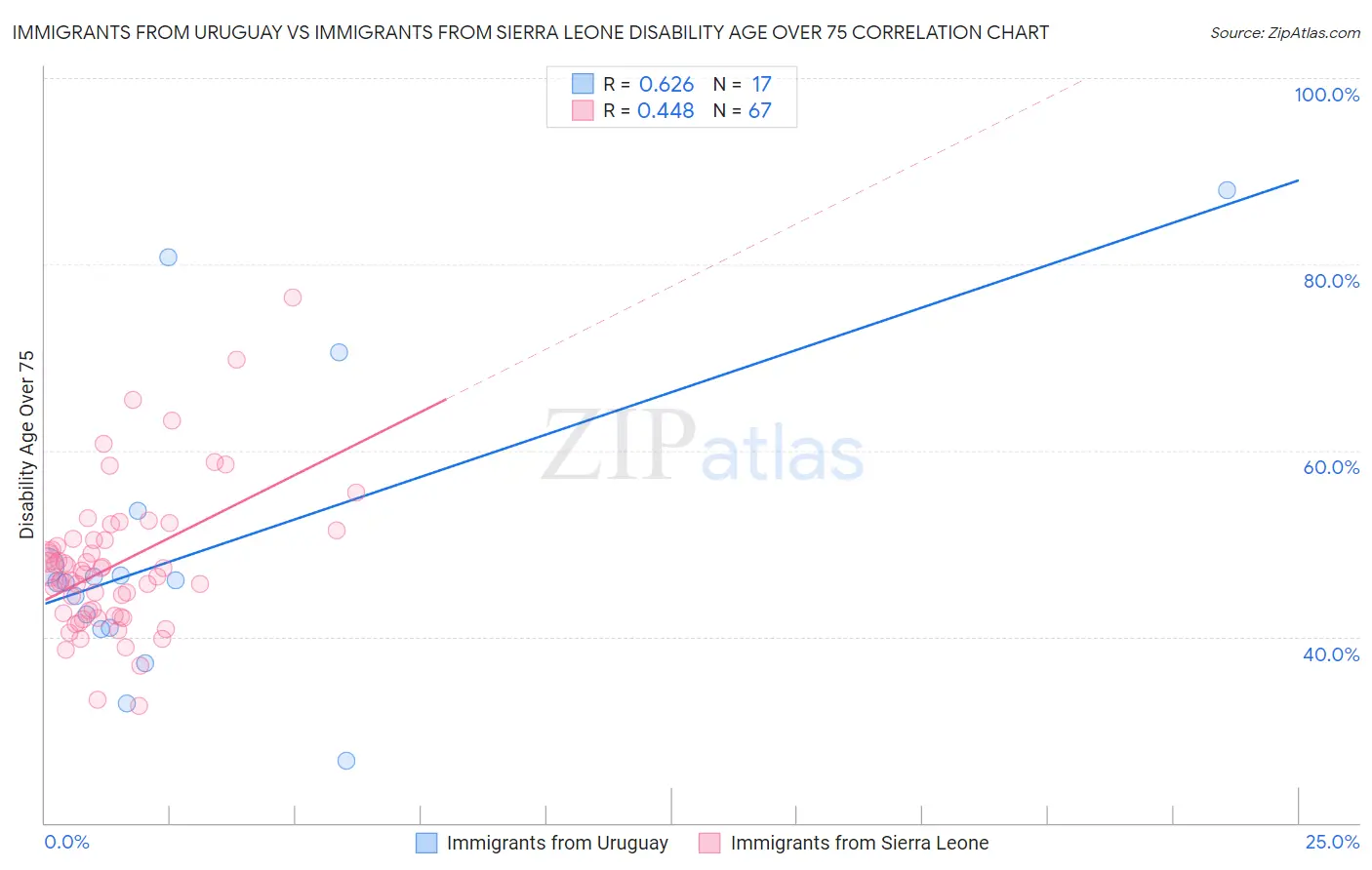 Immigrants from Uruguay vs Immigrants from Sierra Leone Disability Age Over 75
