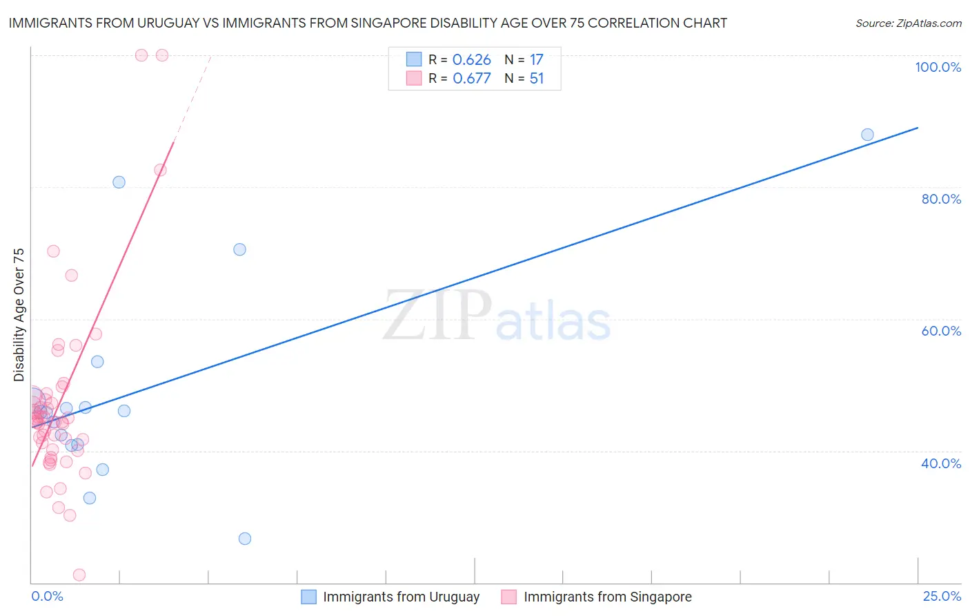 Immigrants from Uruguay vs Immigrants from Singapore Disability Age Over 75