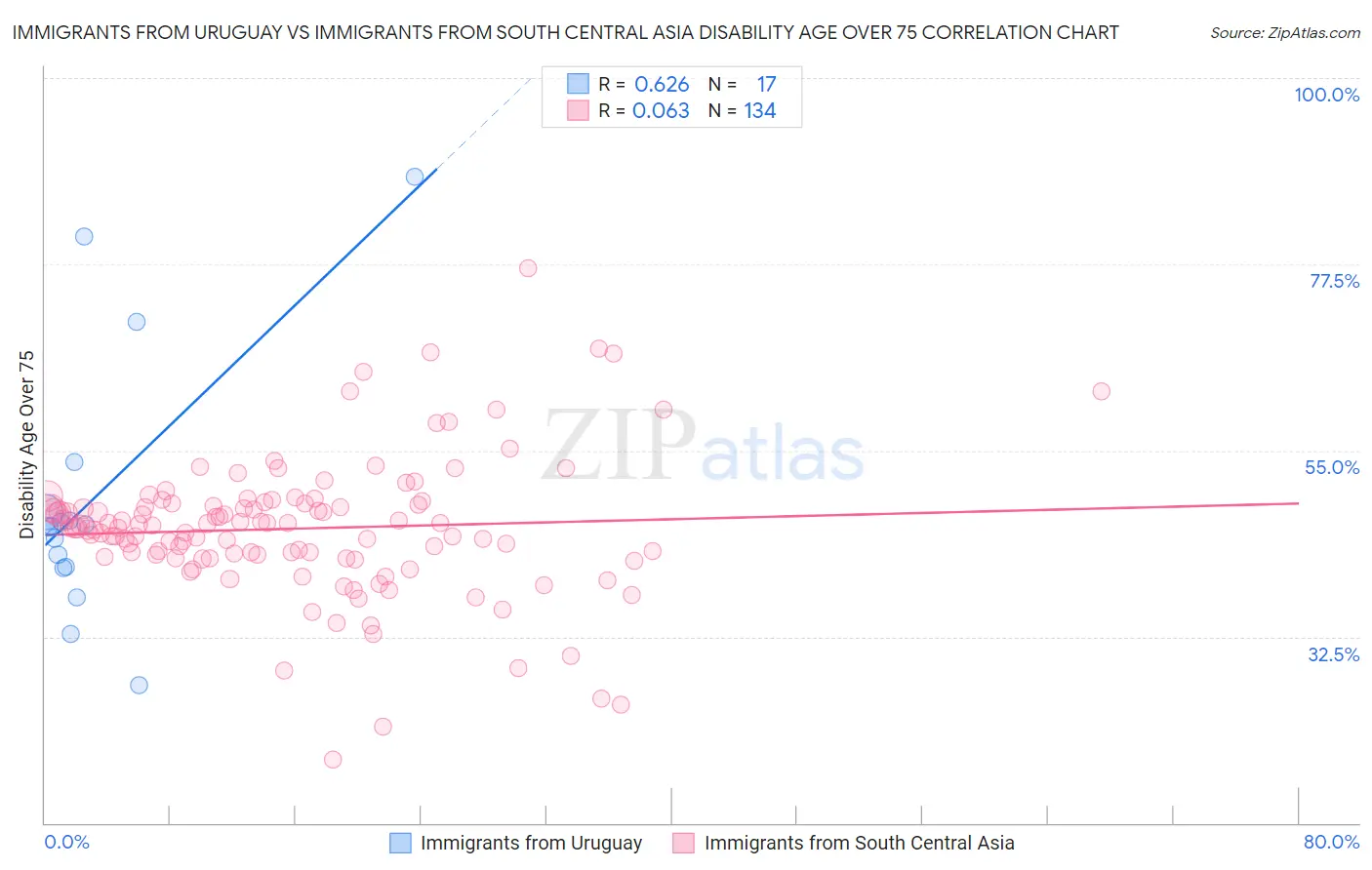 Immigrants from Uruguay vs Immigrants from South Central Asia Disability Age Over 75