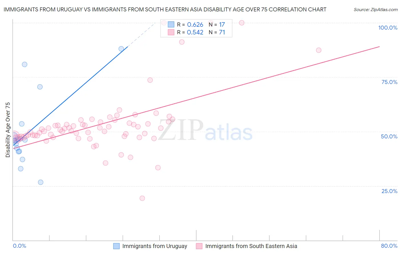 Immigrants from Uruguay vs Immigrants from South Eastern Asia Disability Age Over 75