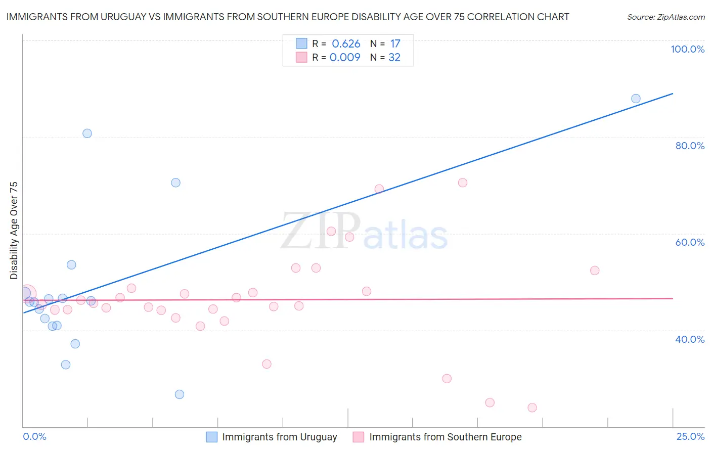 Immigrants from Uruguay vs Immigrants from Southern Europe Disability Age Over 75