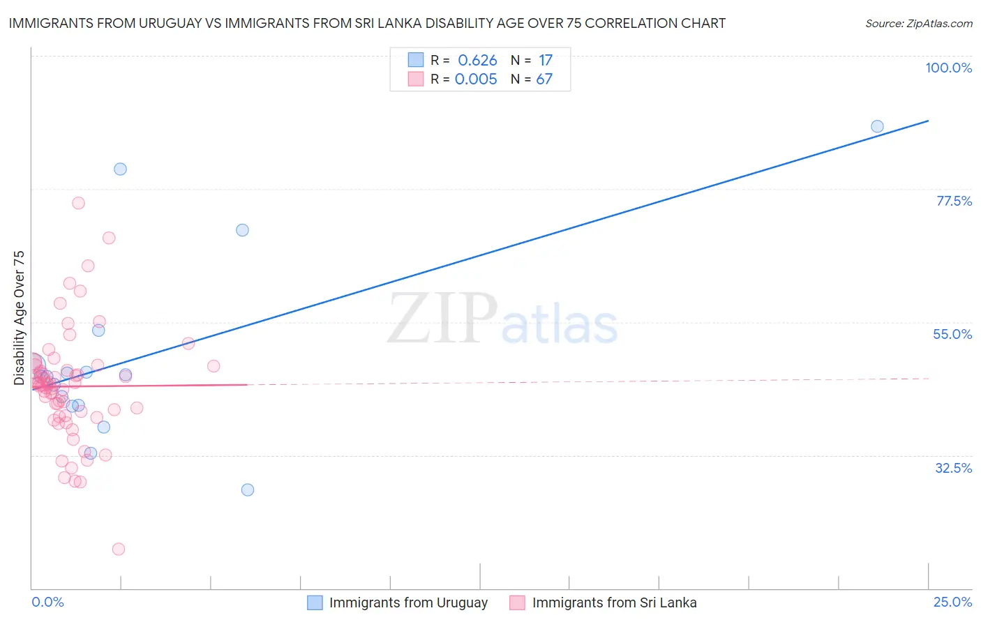 Immigrants from Uruguay vs Immigrants from Sri Lanka Disability Age Over 75